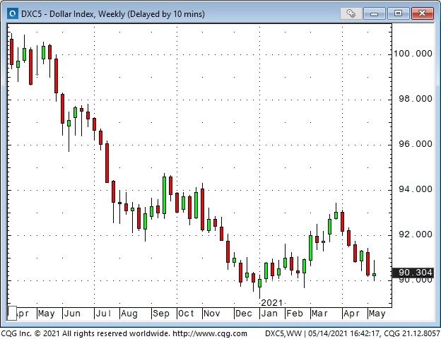 Dollar Index Weekly Chart