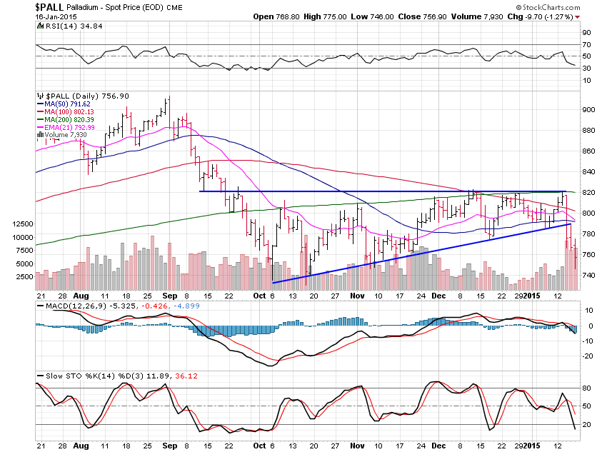 Palladium Daily Chart