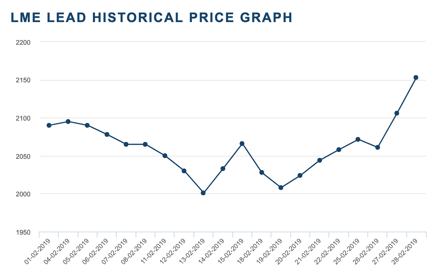 LME Lead Historical Price