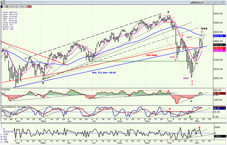 SPX Daily Chart