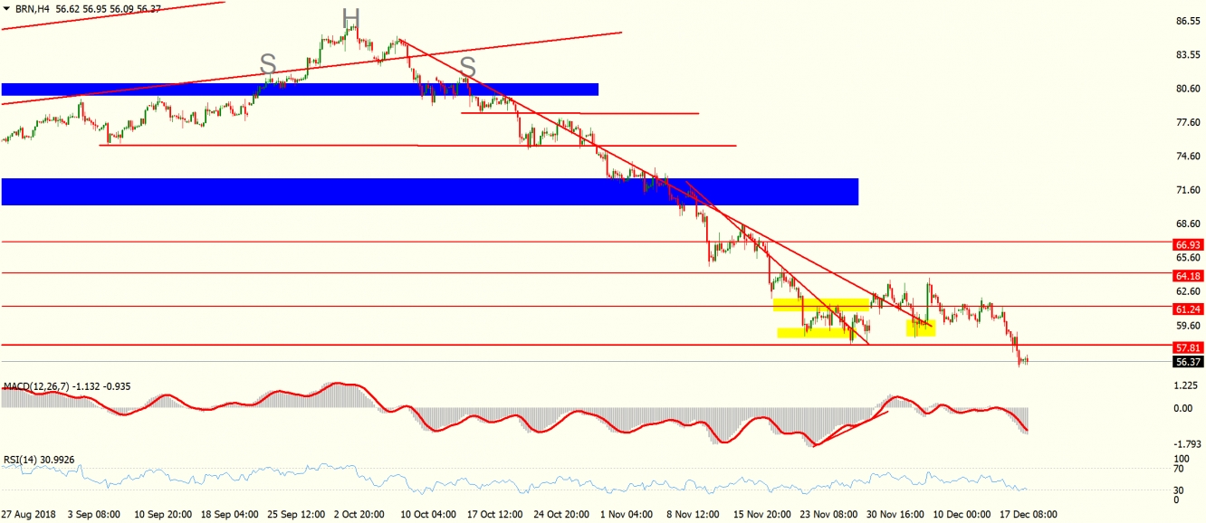 Brent Oil