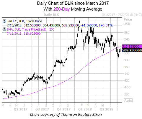 Daily Chart Of BLK With 200 MA 3