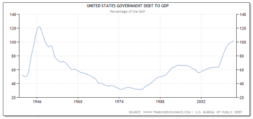 US Government Debt to GDP