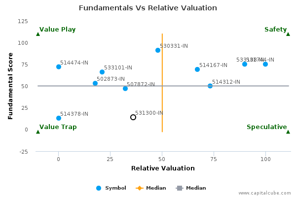 Fundamentals Vs Relative Valuation