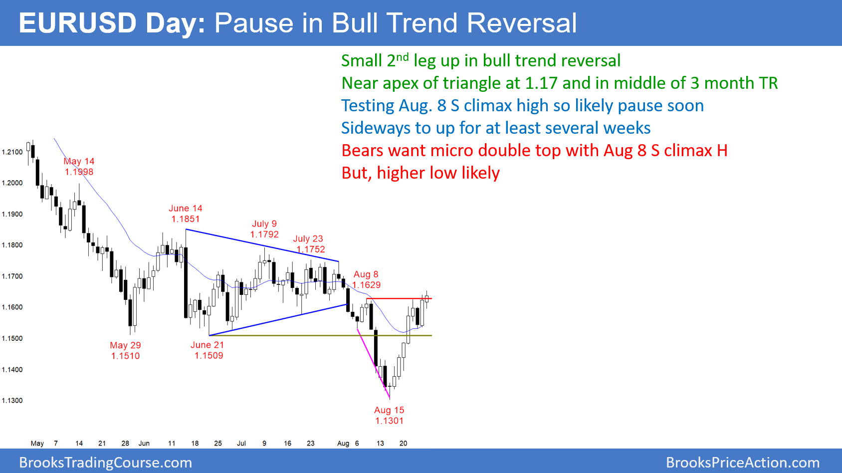 Forex eurusd trend