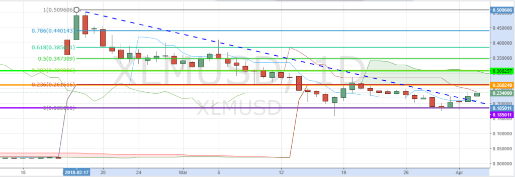 XLM/USD D1 Chart