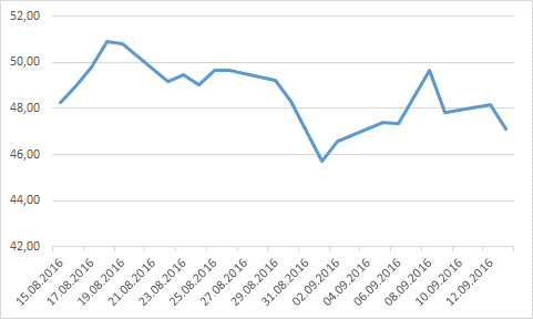 Brent Oil