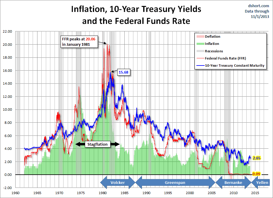Inflation, Treasuries and Fed Funds Rate 1962-Present
