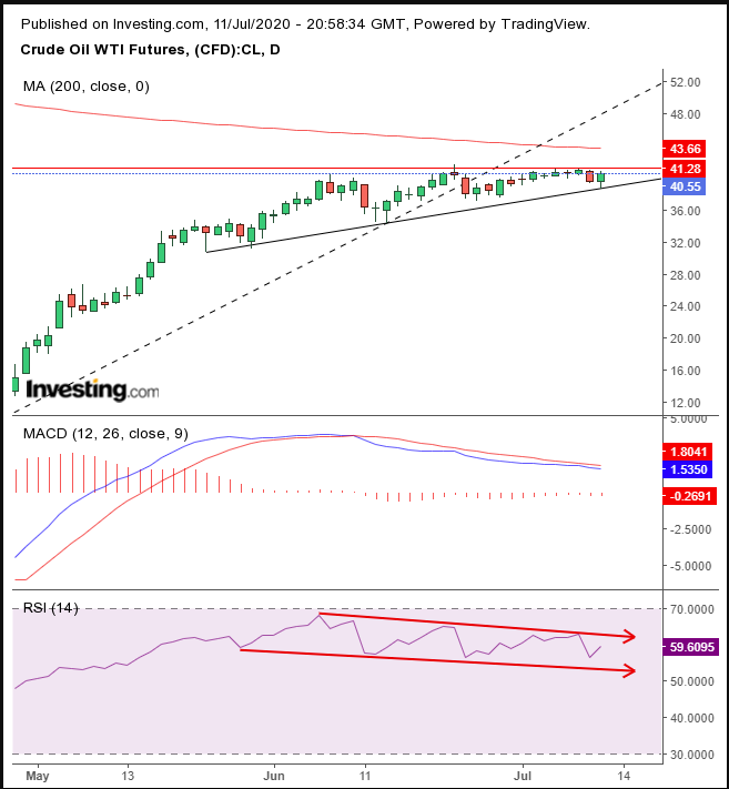 Oil Daily