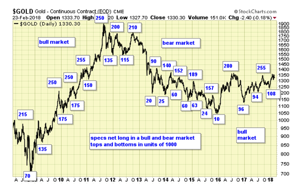 Gold Daily Chart