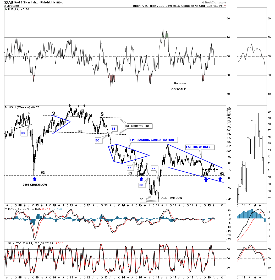 XAU Weekly Chart