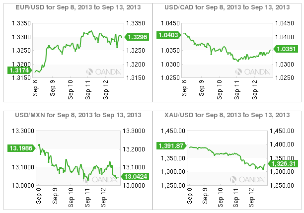 Week In FX Americas
