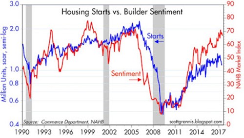 Housing Starts vs Builder Sentiment 1990-2017