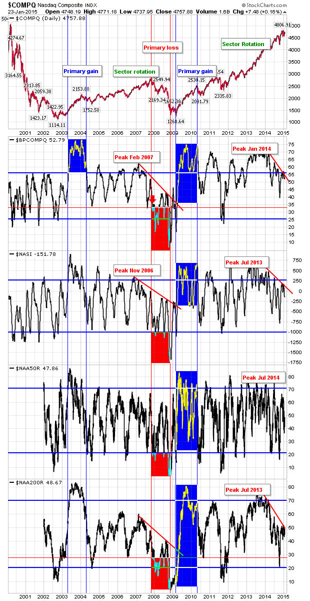 COMPQ Daily with Breadth Indicators