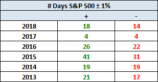 Days S&P500