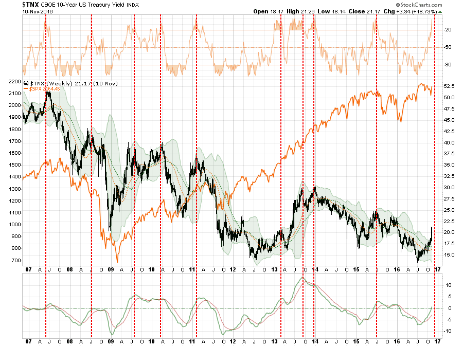 TNX Weekly 2007-2016