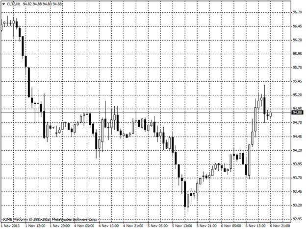 Oil Hour Chart