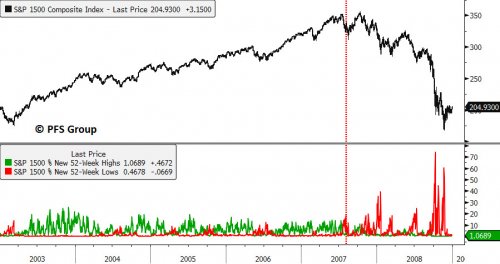 S&P 1500 Composite 2003-2008