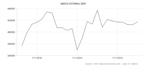 Greece External Debt