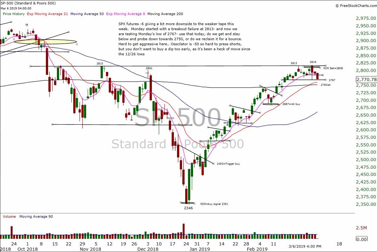 S&P 500 Takes A Breather After 10 Week Rally | Investing.com