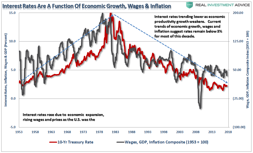 Interest Rates Are A Function Of Ecnomic Growth