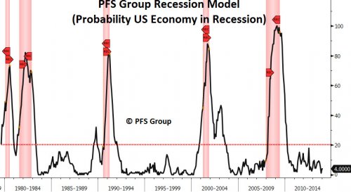 Group Recession Model