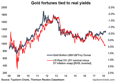 Gold Fortunes Tied To Real Yields