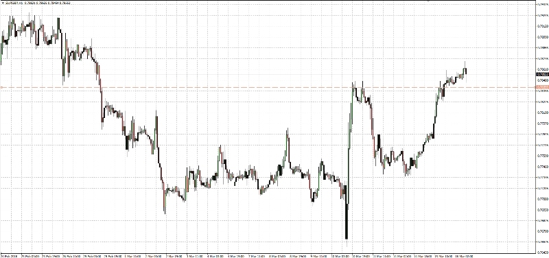 EUR/GBP H1 Chart