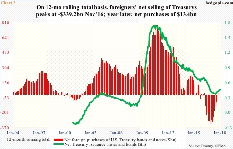 Treasury issuance vs foreigners' Treasury purchases