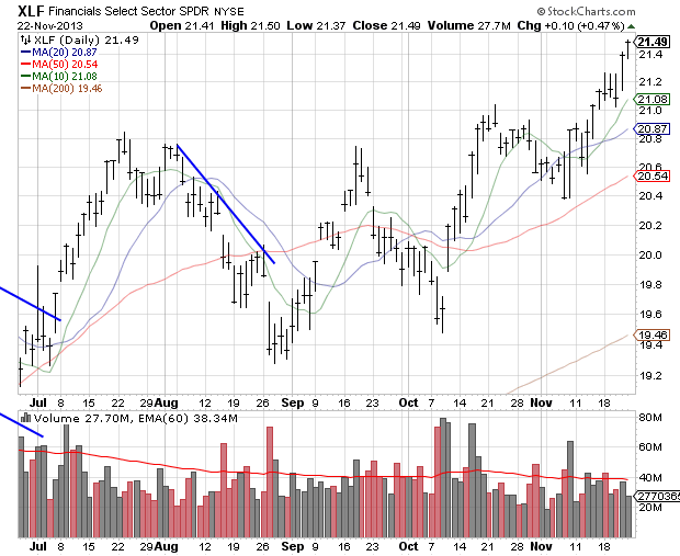 Financials Select Sector 