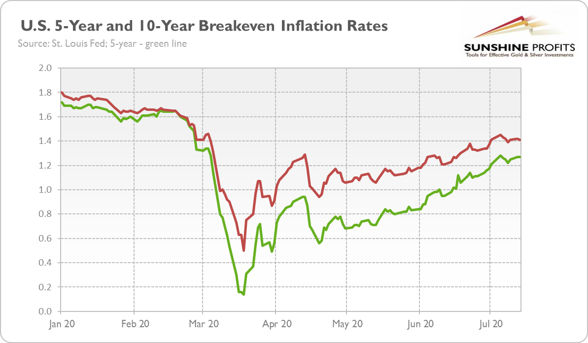 US 5 Yr And 10 Yr Breakeven Inflation Rates