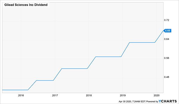 GILEAD Dividend History