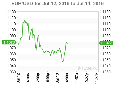 EUR/USD July 12 To July 14 2016