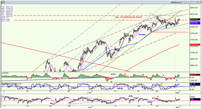 Hourly S&P 500