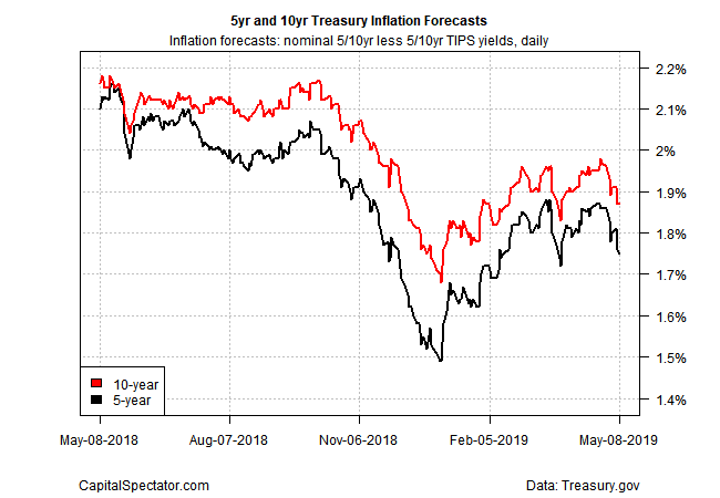 5yr And 10yr Treasury Inflation Forecasts