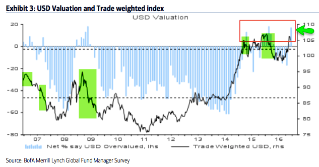 USD Valuation And Trade Weighted Index 2006-2016