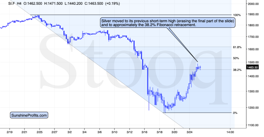 SI.F H4 Chart