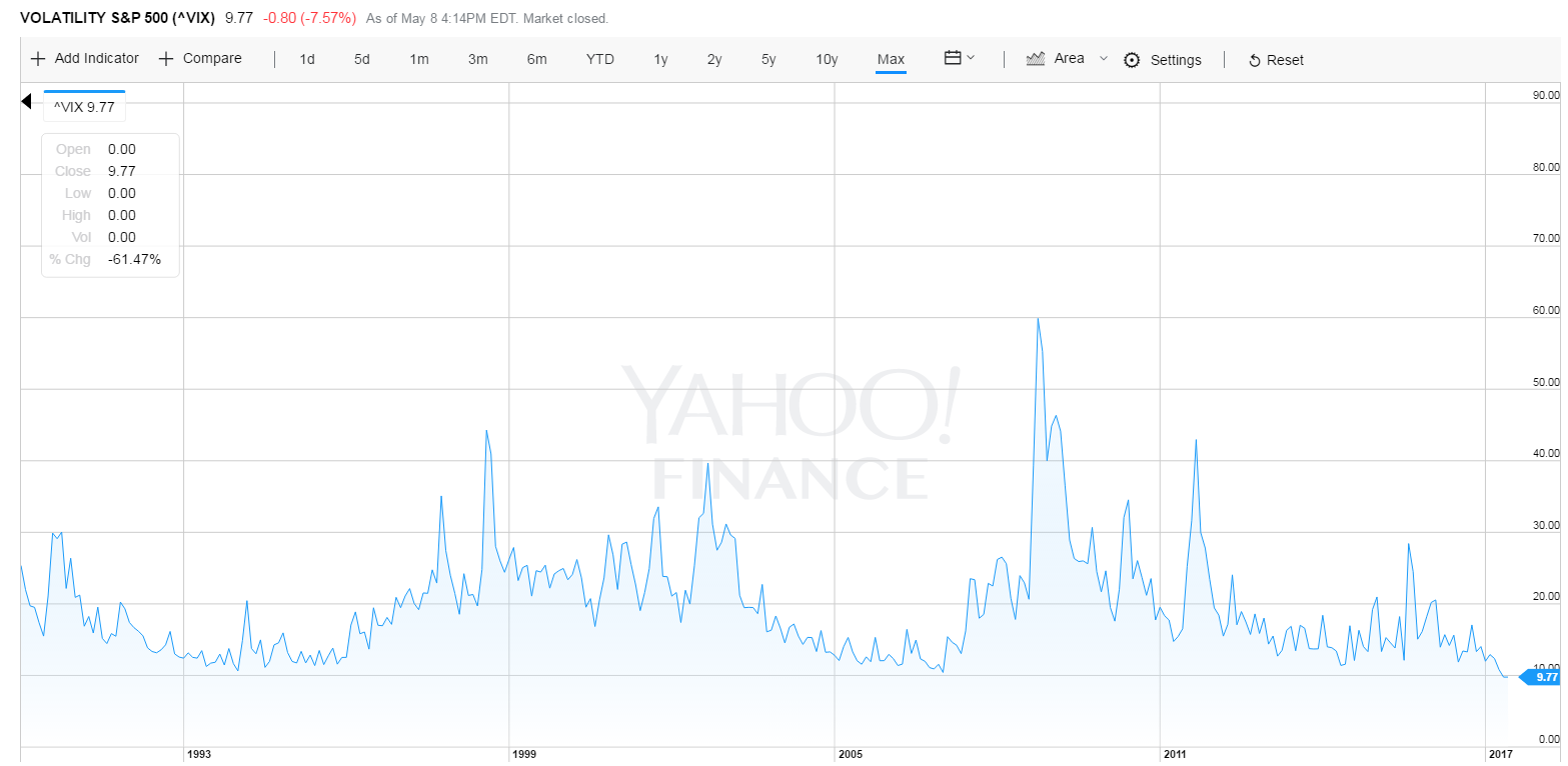 Volatility S&P 500 VIX