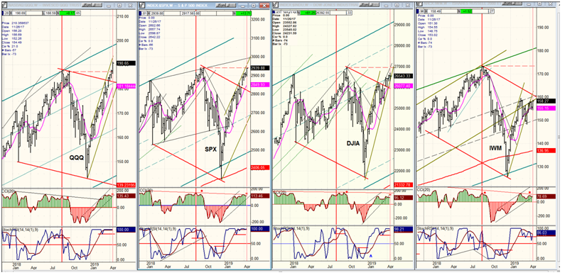 QQQ, SPX, DJIA, IWM (Weekly)