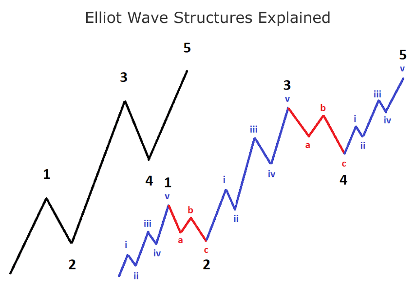 Elliot Wave Structures Explained