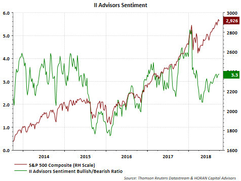 ll Advisors Sentiment