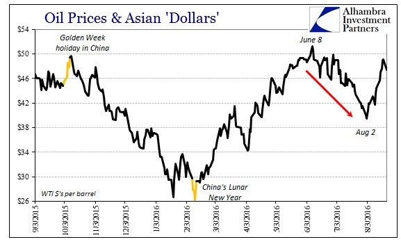 Oil Vs. Asian Dollars