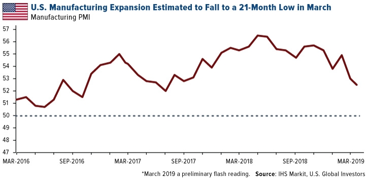 U.S. Manufacturing Expansion Estimated to Fall to a 21-Month Low in March