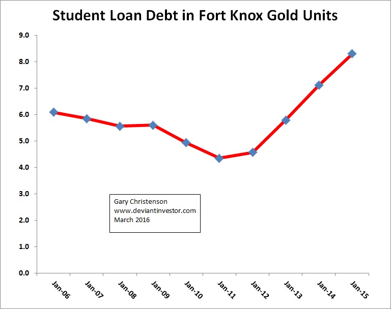 Student-Loan Debt