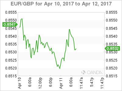 EUR/GBP