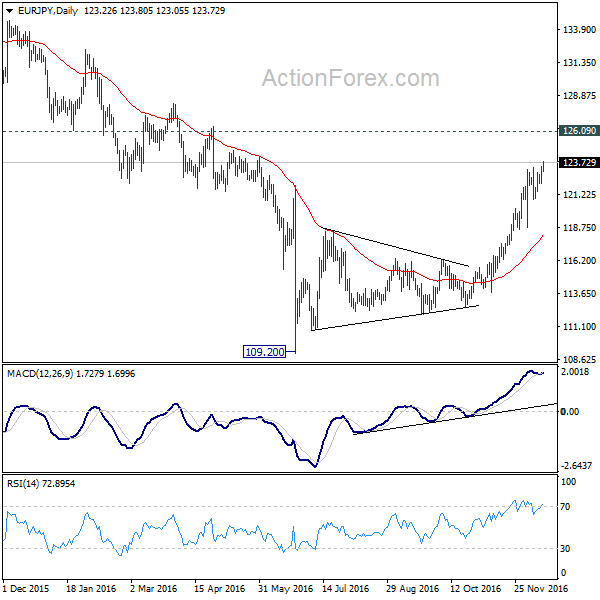 EUR/JPY Daily