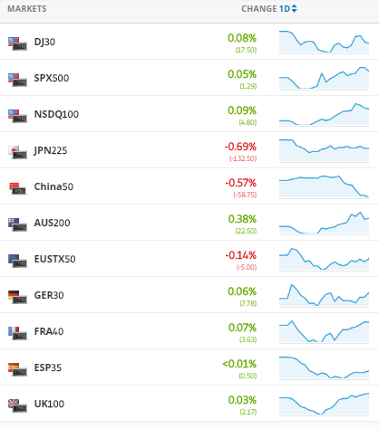 Markets Chart