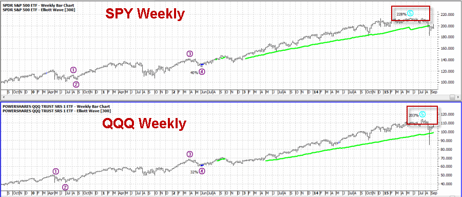 Weekly: SPDR S&P 500 (T), PowerShares QQQ