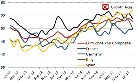 Eurozone Growth Chart