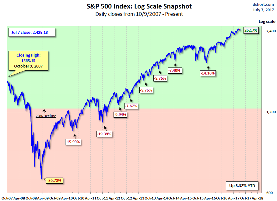 S&P 500 MAs